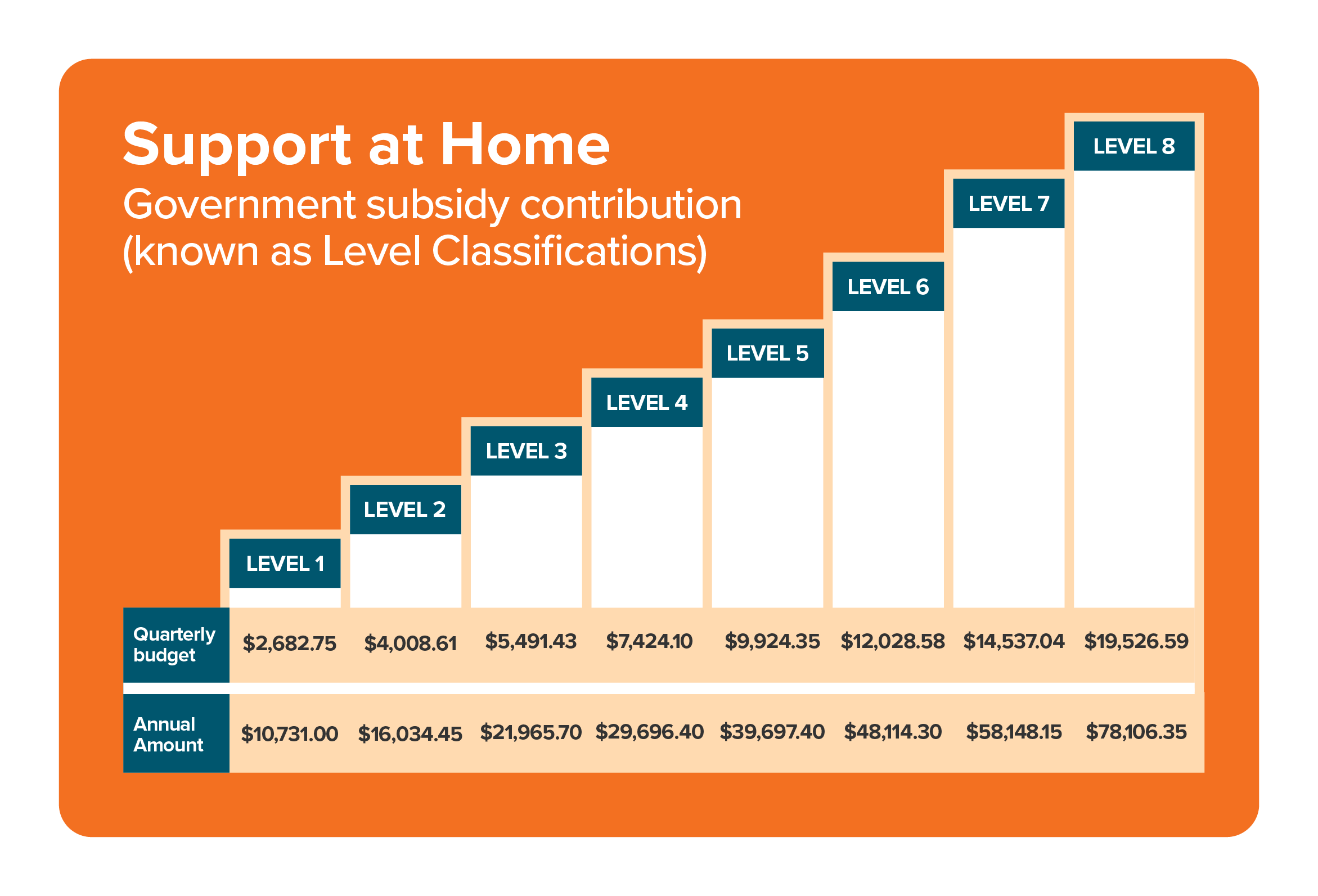 A table displaying the breakdown of Support at Home funding.