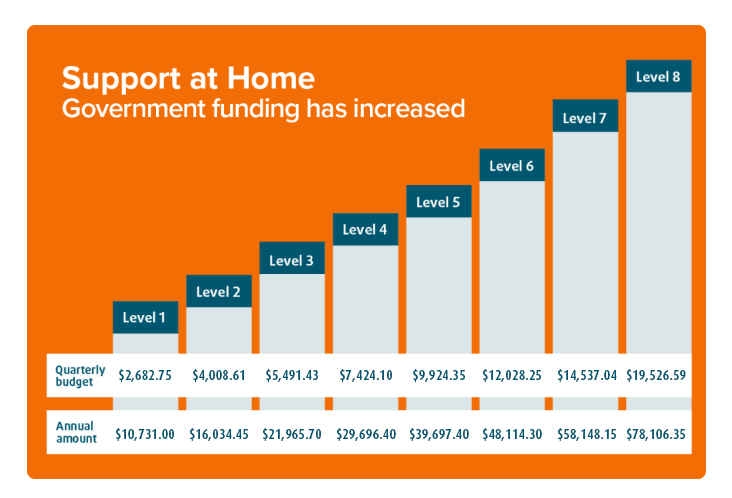 A table displaying the breakdown of Support at Home funding.
