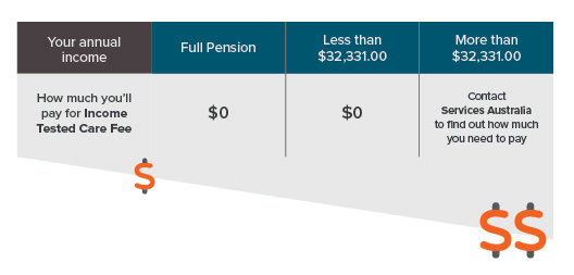 A table displaying the breakdown of Income Tested Care Fee.