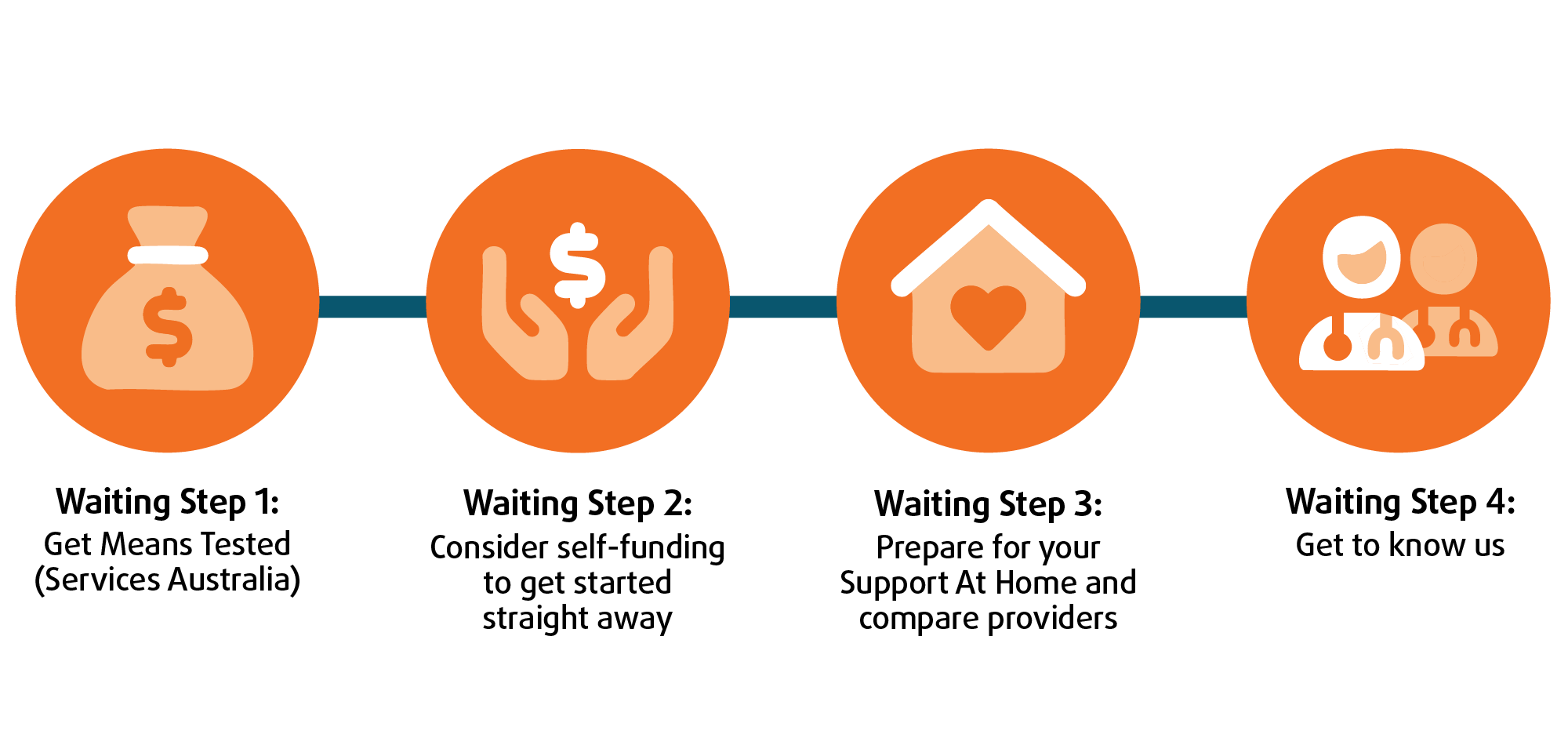 Diagram illustrating steps to assist individuals with disabilities, highlighting key actions and support strategies for inclusivity.